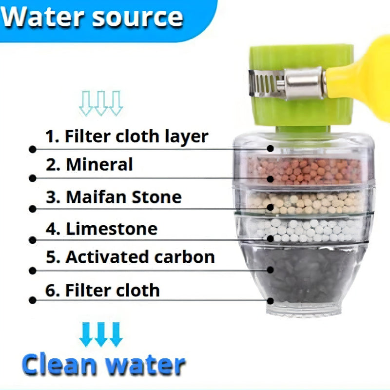 Magic Multi-Layer Faucet Filter